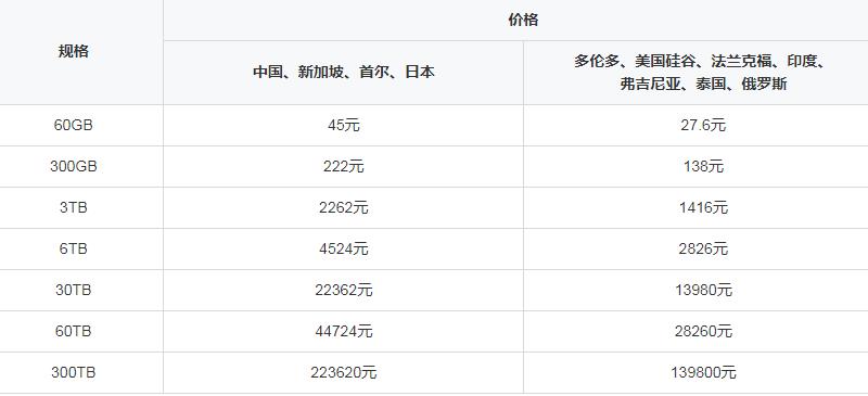杭州腾讯云共享流量包是如何定价的？共享流量包计费价格