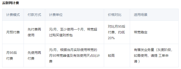 永州腾讯云联网（CCN）是什么？云联网是如何计费的？
