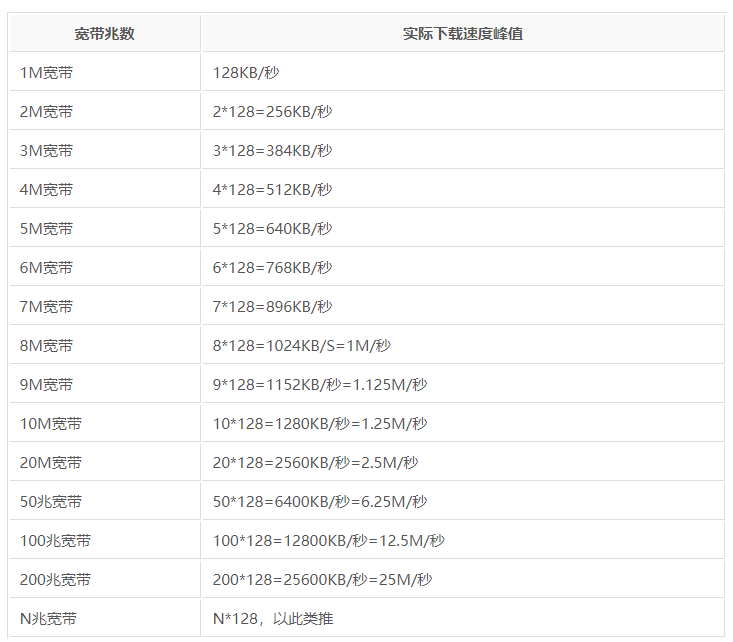 漳州腾讯云服务器宽带下载速度是怎么计算的？