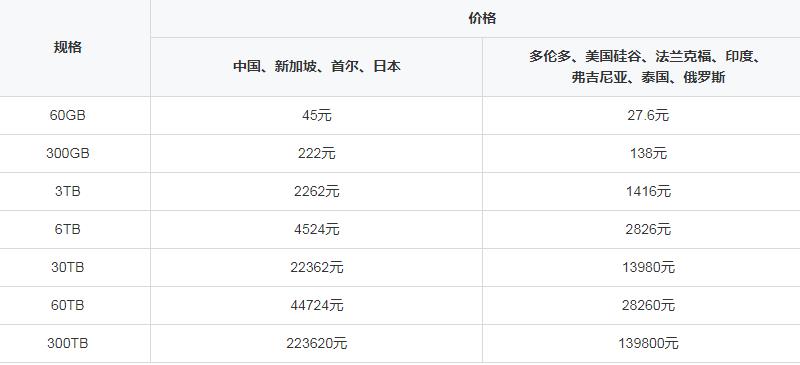 腾讯云共享流量包是如何定价的？共享流量包计费价格